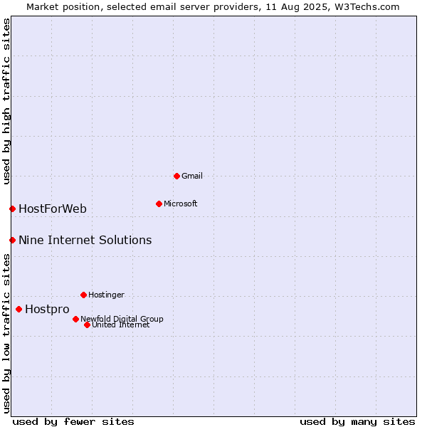 Market position of Hostpro vs. HostForWeb vs. Nine Internet Solutions