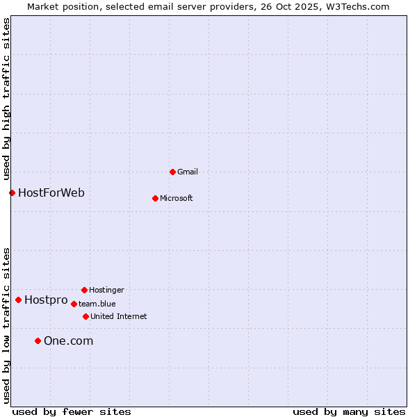 Market position of One.com vs. Hostpro vs. HostForWeb
