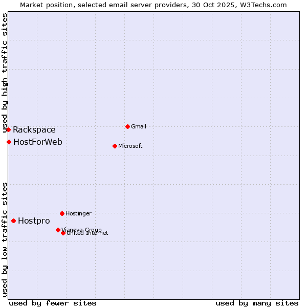 Market position of Hostpro vs. HostForWeb vs. Rackspace