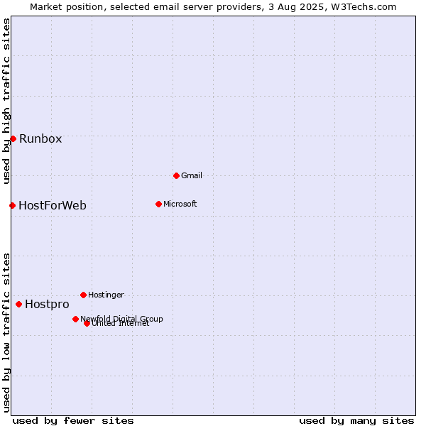 Market position of Hostpro vs. Runbox vs. HostForWeb