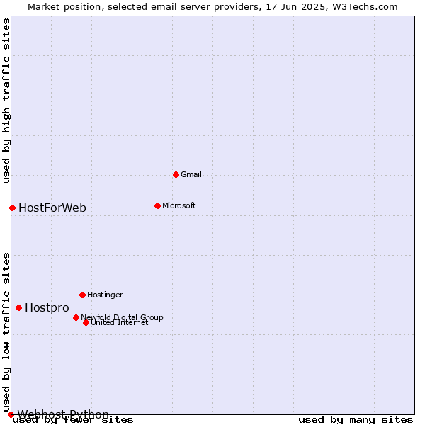 Market position of Hostpro vs. HostForWeb vs. Webhost Python