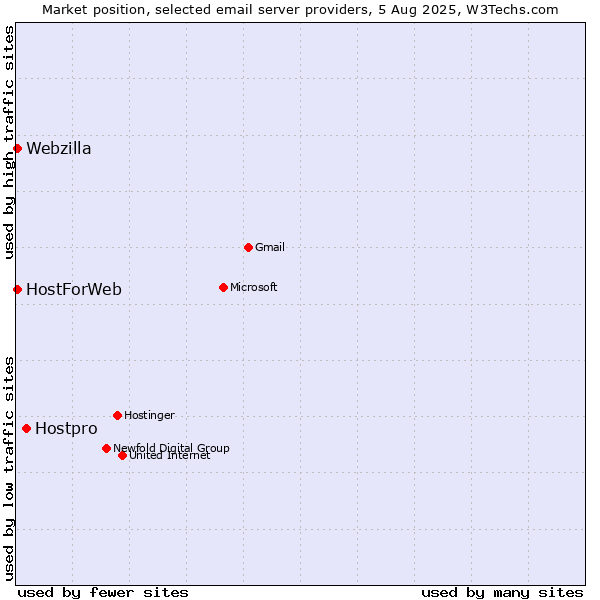 Market position of Hostpro vs. HostForWeb vs. Webzilla