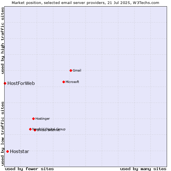 Market position of Hoststar vs. HostForWeb