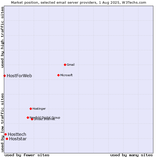 Market position of Hoststar vs. Hosttech vs. HostForWeb