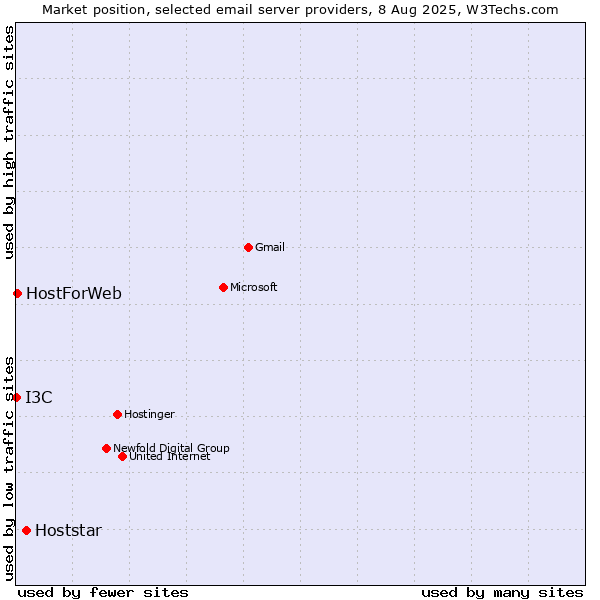 Market position of Hoststar vs. HostForWeb vs. I3C