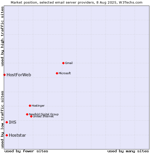 Market position of IHS vs. Hoststar vs. HostForWeb