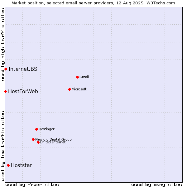 Market position of Hoststar vs. Internet.BS vs. HostForWeb