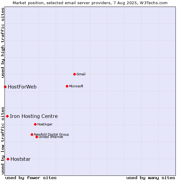 Market position of Hoststar vs. Iron Hosting Centre vs. HostForWeb