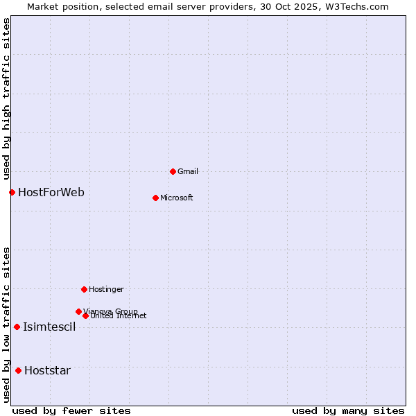 Market position of Hoststar vs. Isimtescil vs. HostForWeb