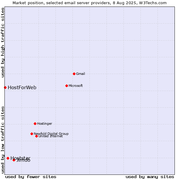 Market position of Jimdo vs. Hoststar vs. HostForWeb