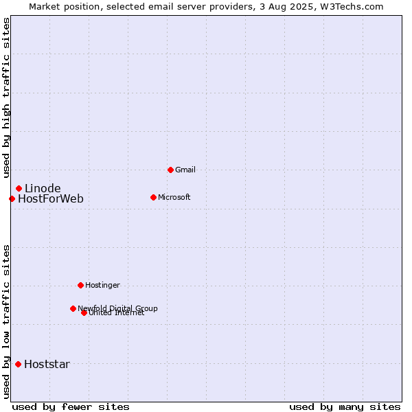 Market position of Linode vs. Hoststar vs. HostForWeb