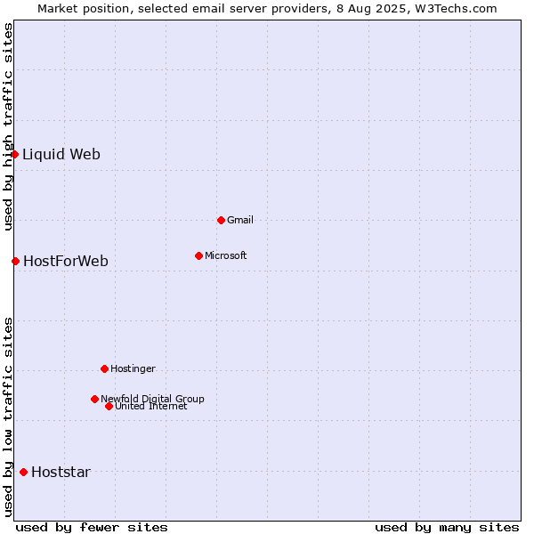Market position of Hoststar vs. HostForWeb vs. Liquid Web