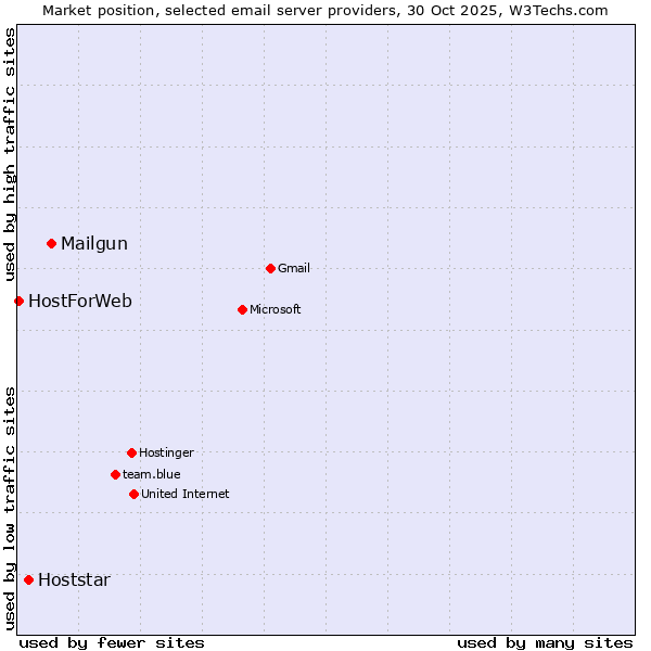 Market position of Mailgun vs. Hoststar vs. HostForWeb