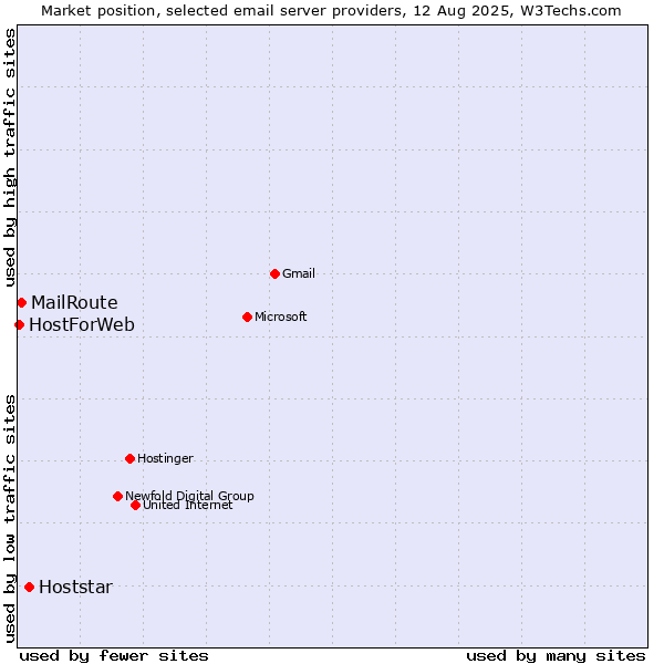 Market position of Hoststar vs. MailRoute vs. HostForWeb