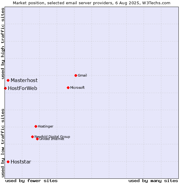 Market position of Masterhost vs. Hoststar vs. HostForWeb