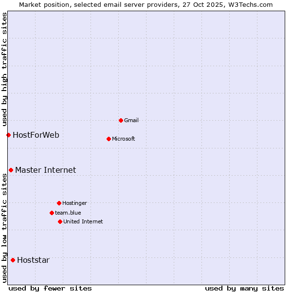 Market position of Hoststar vs. Master Internet vs. HostForWeb