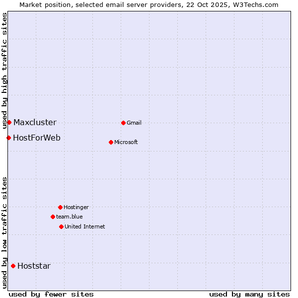 Market position of Hoststar vs. Maxcluster vs. HostForWeb