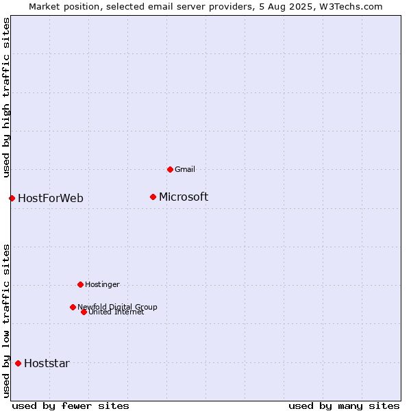 Market position of Microsoft vs. Hoststar vs. HostForWeb