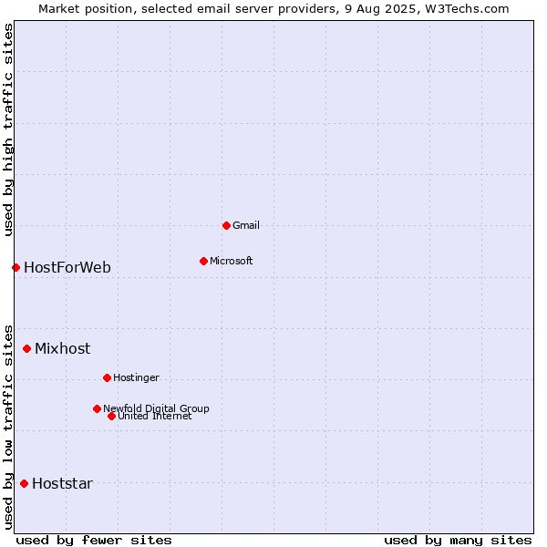 Market position of Mixhost vs. Hoststar vs. HostForWeb