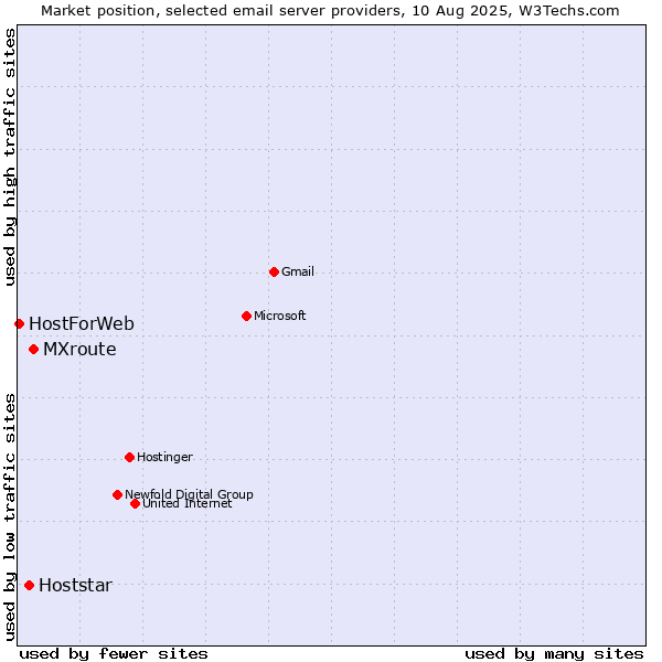 Market position of MXroute vs. Hoststar vs. HostForWeb