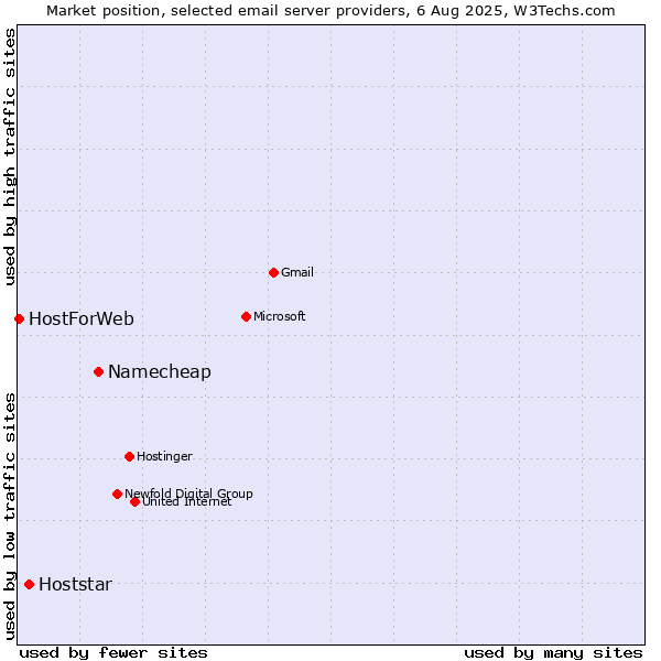 Market position of Namecheap vs. Hoststar vs. HostForWeb