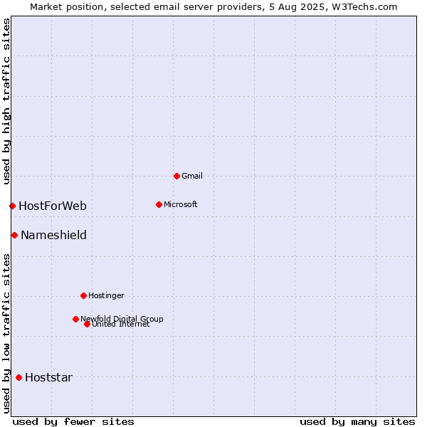 Market position of Hoststar vs. Nameshield vs. HostForWeb
