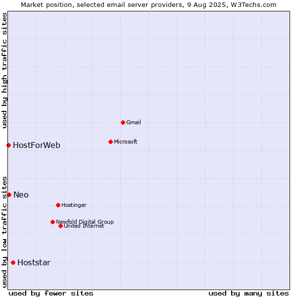 Market position of Hoststar vs. Neo vs. HostForWeb