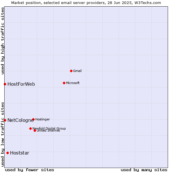 Market position of Hoststar vs. NetCologne vs. HostForWeb