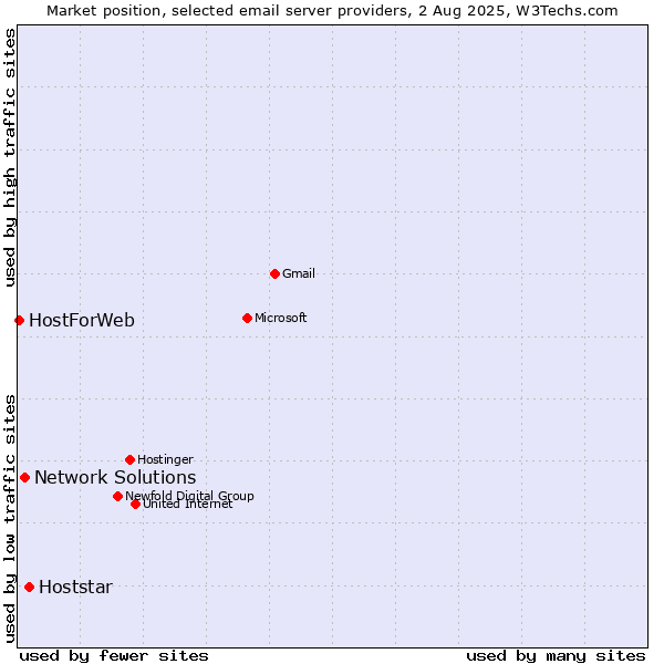 Market position of Hoststar vs. Network Solutions vs. HostForWeb