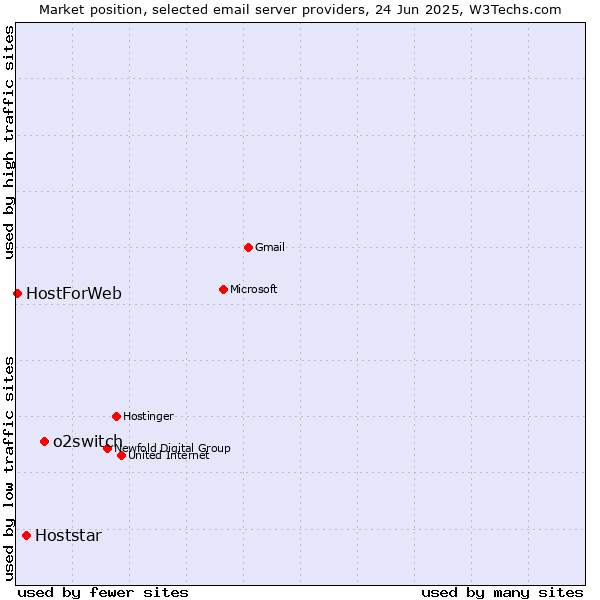 Market position of o2switch vs. Hoststar vs. HostForWeb