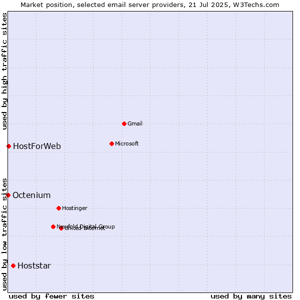 Market position of Hoststar vs. HostForWeb vs. Octenium