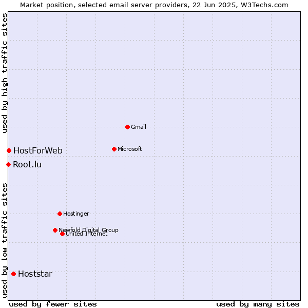 Market position of Hoststar vs. HostForWeb vs. Root.lu