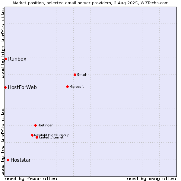 Market position of Hoststar vs. Runbox vs. HostForWeb