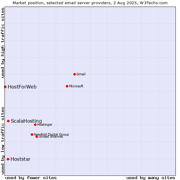 Market position of ScalaHosting vs. Hoststar vs. HostForWeb