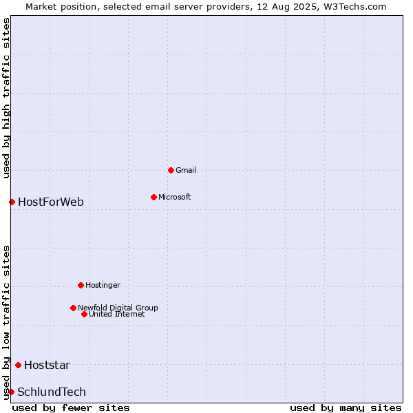 Market position of Hoststar vs. HostForWeb vs. SchlundTech