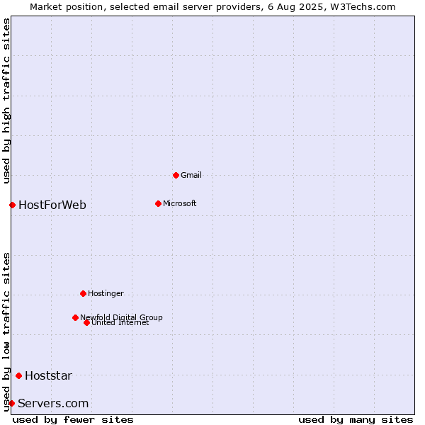 Market position of Hoststar vs. HostForWeb vs. Servers.com