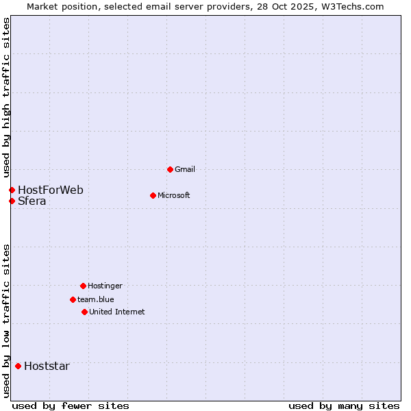 Market position of Hoststar vs. Sfera vs. HostForWeb