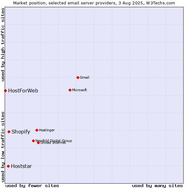 Market position of Shopify vs. Hoststar vs. HostForWeb