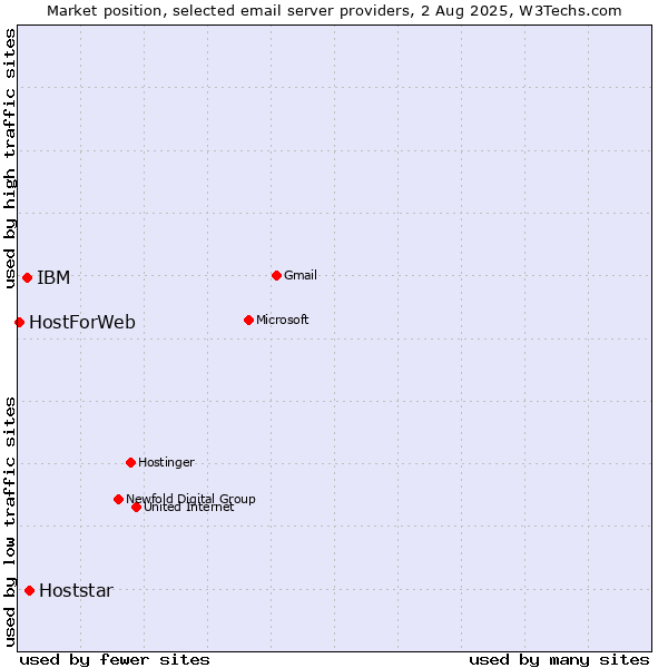 Market position of Hoststar vs. IBM vs. HostForWeb
