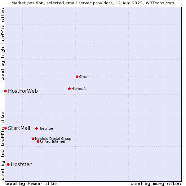 Market position of Hoststar vs. HostForWeb vs. StartMail