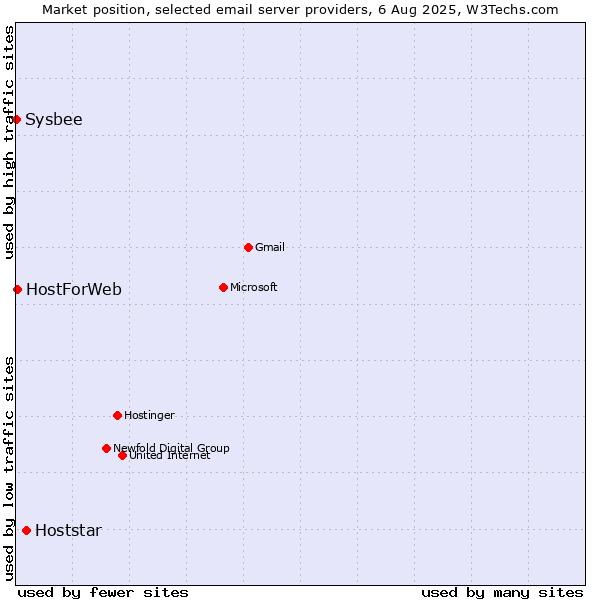Market position of Hoststar vs. HostForWeb vs. Sysbee