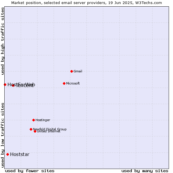 Market position of Tencent vs. Hoststar vs. HostForWeb