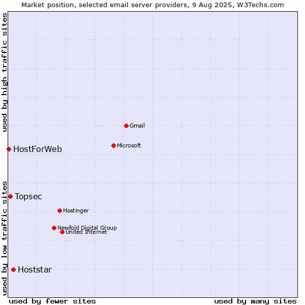 Market position of Hoststar vs. Topsec vs. HostForWeb