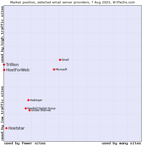 Market position of Hoststar vs. HostForWeb vs. Trillion