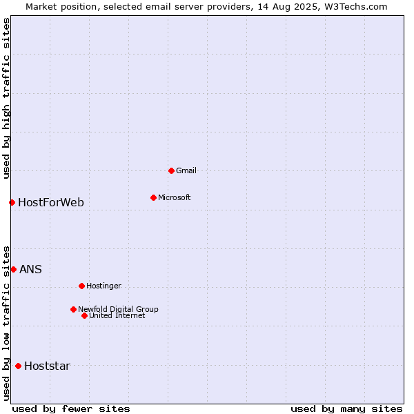 Market position of Hoststar vs. ANS vs. HostForWeb