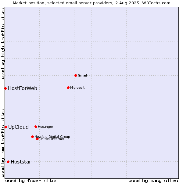 Market position of Hoststar vs. UpCloud vs. HostForWeb