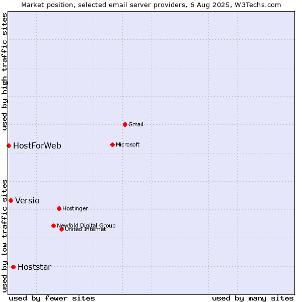 Market position of Hoststar vs. Versio vs. HostForWeb
