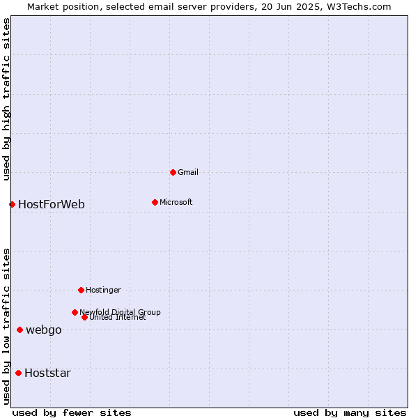 Market position of webgo vs. Hoststar vs. HostForWeb