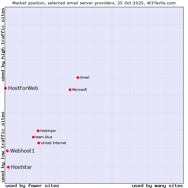 Market position of Hoststar vs. Webhost1 vs. HostForWeb