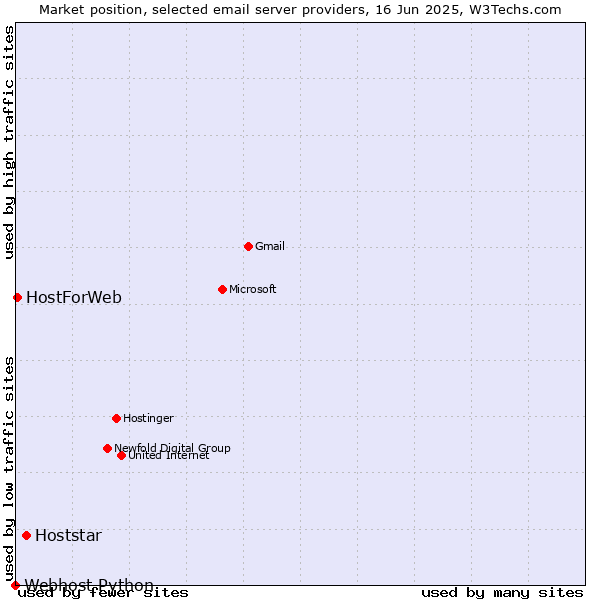 Market position of Hoststar vs. HostForWeb vs. Webhost Python